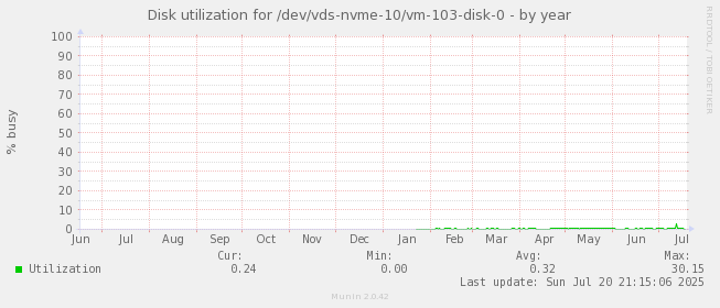 Disk utilization for /dev/vds-nvme-10/vm-103-disk-0