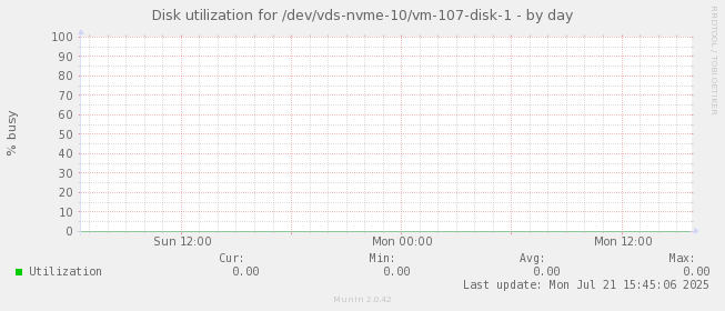 Disk utilization for /dev/vds-nvme-10/vm-107-disk-1