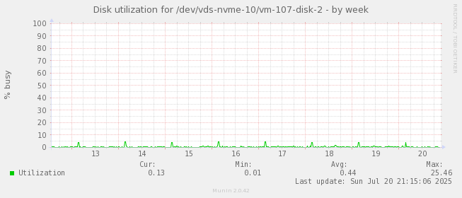 Disk utilization for /dev/vds-nvme-10/vm-107-disk-2