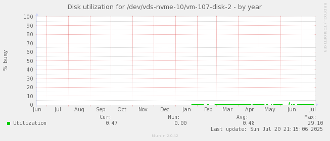 Disk utilization for /dev/vds-nvme-10/vm-107-disk-2