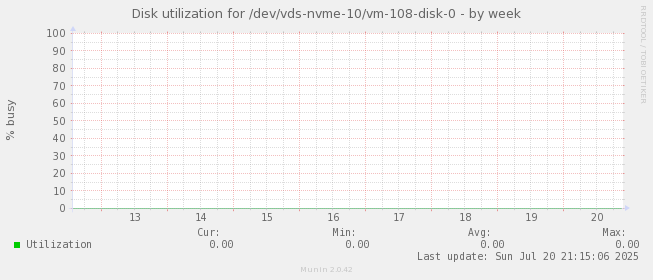 Disk utilization for /dev/vds-nvme-10/vm-108-disk-0