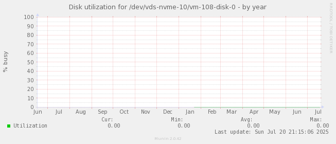 Disk utilization for /dev/vds-nvme-10/vm-108-disk-0