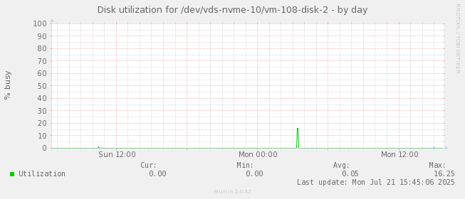 Disk utilization for /dev/vds-nvme-10/vm-108-disk-2