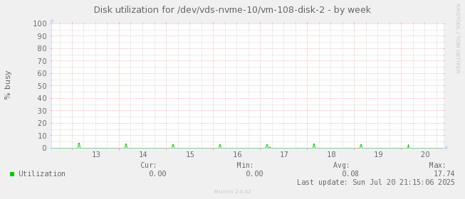 Disk utilization for /dev/vds-nvme-10/vm-108-disk-2