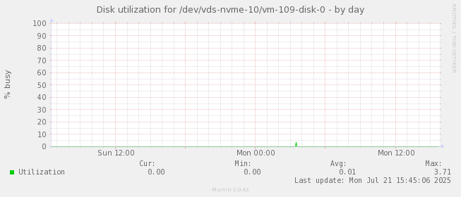 Disk utilization for /dev/vds-nvme-10/vm-109-disk-0