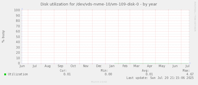Disk utilization for /dev/vds-nvme-10/vm-109-disk-0