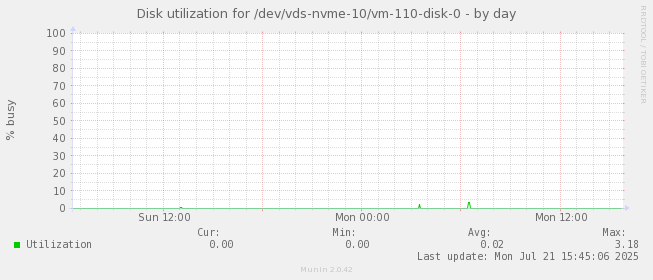 Disk utilization for /dev/vds-nvme-10/vm-110-disk-0