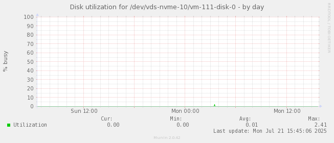 Disk utilization for /dev/vds-nvme-10/vm-111-disk-0