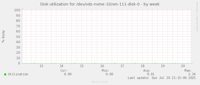 Disk utilization for /dev/vds-nvme-10/vm-111-disk-0