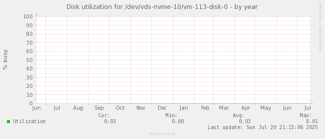 Disk utilization for /dev/vds-nvme-10/vm-113-disk-0