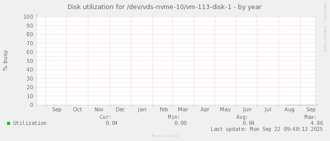 Disk utilization for /dev/vds-nvme-10/vm-113-disk-1