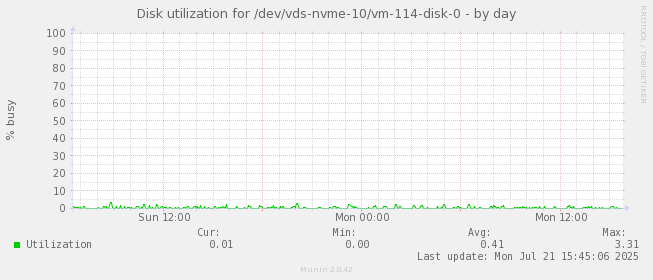 Disk utilization for /dev/vds-nvme-10/vm-114-disk-0