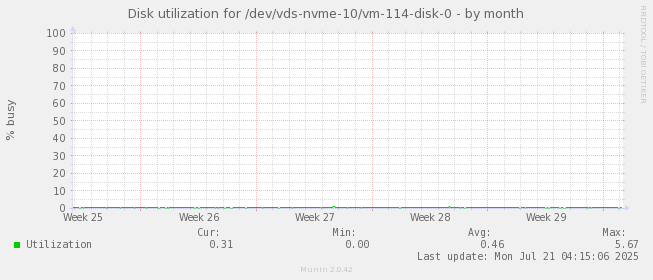 Disk utilization for /dev/vds-nvme-10/vm-114-disk-0