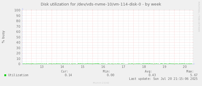 Disk utilization for /dev/vds-nvme-10/vm-114-disk-0
