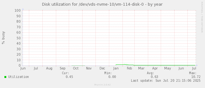 Disk utilization for /dev/vds-nvme-10/vm-114-disk-0
