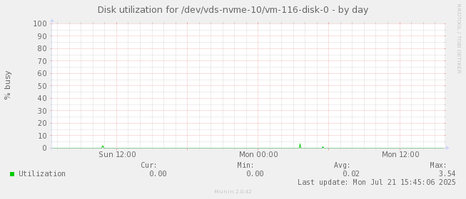 Disk utilization for /dev/vds-nvme-10/vm-116-disk-0