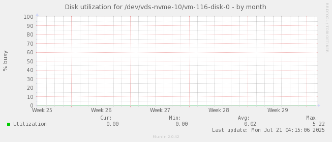 Disk utilization for /dev/vds-nvme-10/vm-116-disk-0
