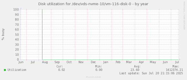 Disk utilization for /dev/vds-nvme-10/vm-116-disk-0