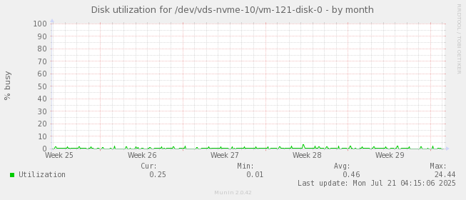 Disk utilization for /dev/vds-nvme-10/vm-121-disk-0