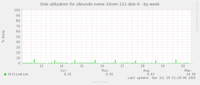 Disk utilization for /dev/vds-nvme-10/vm-121-disk-0