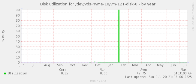 Disk utilization for /dev/vds-nvme-10/vm-121-disk-0