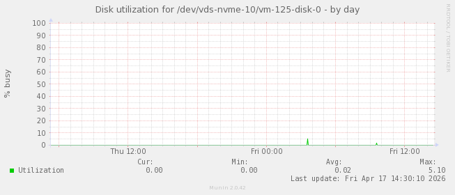 Disk utilization for /dev/vds-nvme-10/vm-125-disk-0