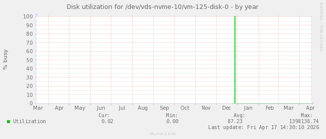 Disk utilization for /dev/vds-nvme-10/vm-125-disk-0