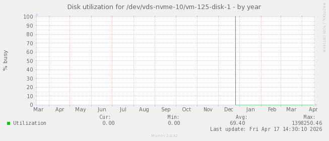 Disk utilization for /dev/vds-nvme-10/vm-125-disk-1