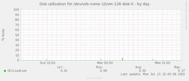 Disk utilization for /dev/vds-nvme-10/vm-128-disk-0