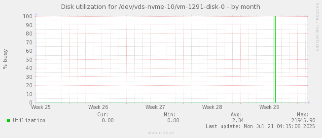 Disk utilization for /dev/vds-nvme-10/vm-1291-disk-0