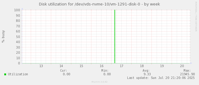 Disk utilization for /dev/vds-nvme-10/vm-1291-disk-0