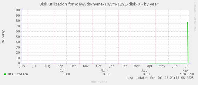 Disk utilization for /dev/vds-nvme-10/vm-1291-disk-0