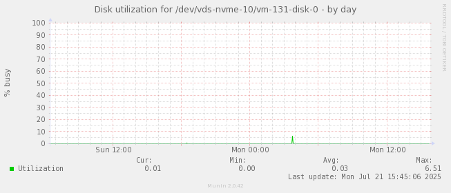 Disk utilization for /dev/vds-nvme-10/vm-131-disk-0