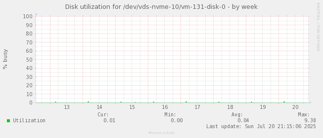 Disk utilization for /dev/vds-nvme-10/vm-131-disk-0