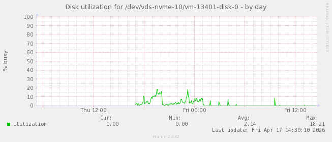 Disk utilization for /dev/vds-nvme-10/vm-13401-disk-0
