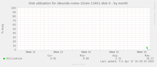 Disk utilization for /dev/vds-nvme-10/vm-13401-disk-0