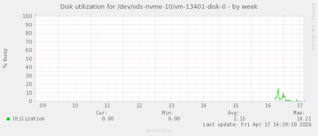 Disk utilization for /dev/vds-nvme-10/vm-13401-disk-0