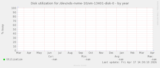 Disk utilization for /dev/vds-nvme-10/vm-13401-disk-0