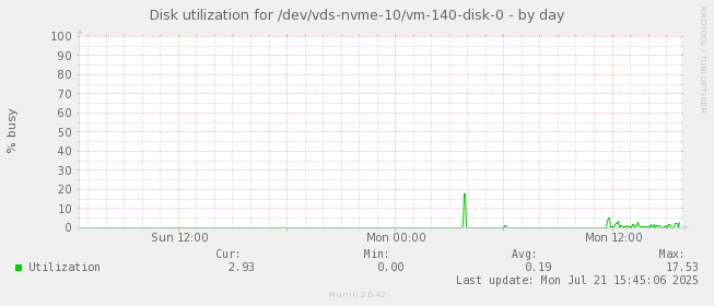 Disk utilization for /dev/vds-nvme-10/vm-140-disk-0