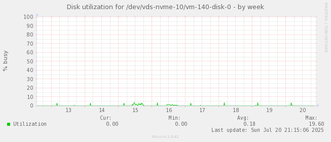 Disk utilization for /dev/vds-nvme-10/vm-140-disk-0
