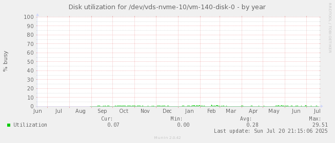 Disk utilization for /dev/vds-nvme-10/vm-140-disk-0