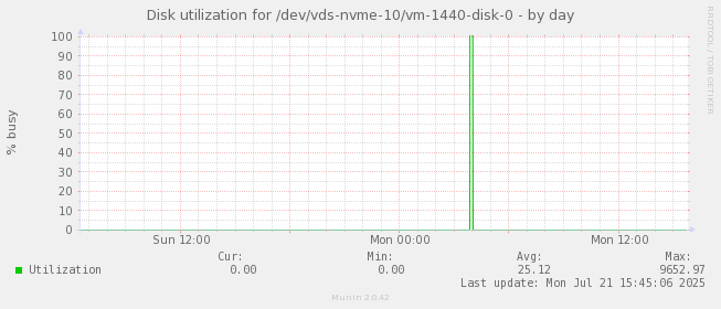 Disk utilization for /dev/vds-nvme-10/vm-1440-disk-0