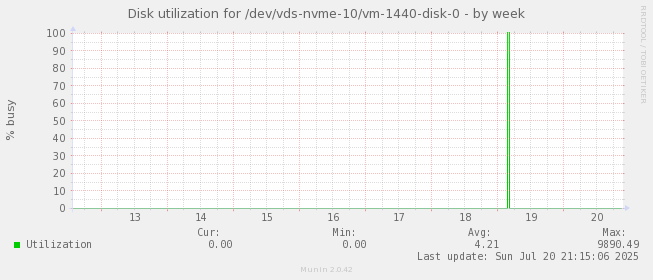 Disk utilization for /dev/vds-nvme-10/vm-1440-disk-0