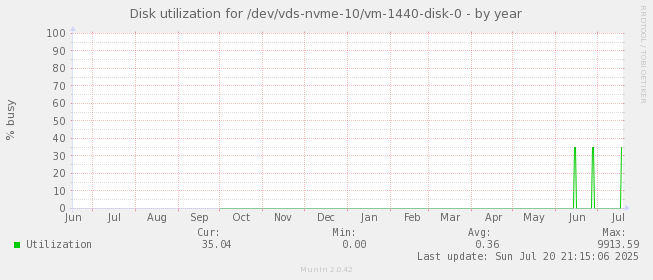Disk utilization for /dev/vds-nvme-10/vm-1440-disk-0