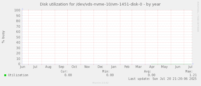 Disk utilization for /dev/vds-nvme-10/vm-1451-disk-0