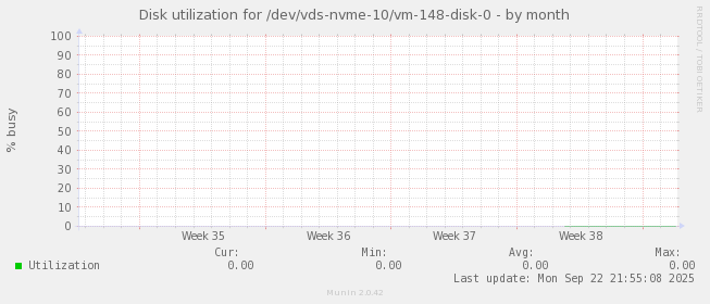 Disk utilization for /dev/vds-nvme-10/vm-148-disk-0