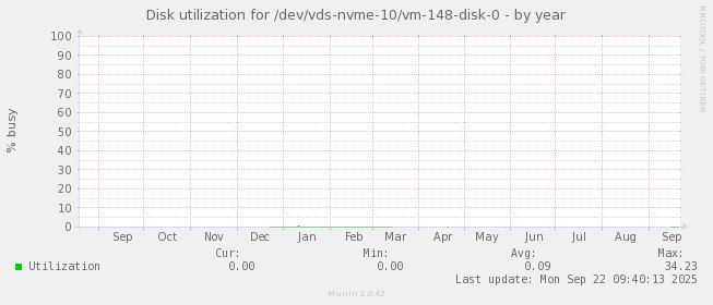 Disk utilization for /dev/vds-nvme-10/vm-148-disk-0