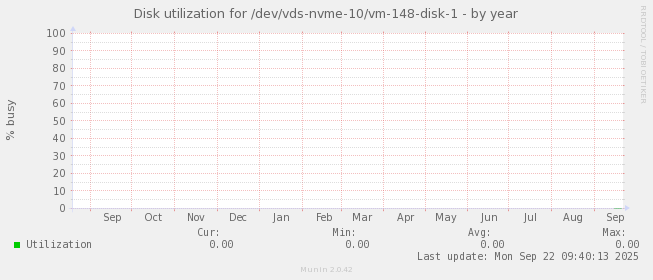 Disk utilization for /dev/vds-nvme-10/vm-148-disk-1
