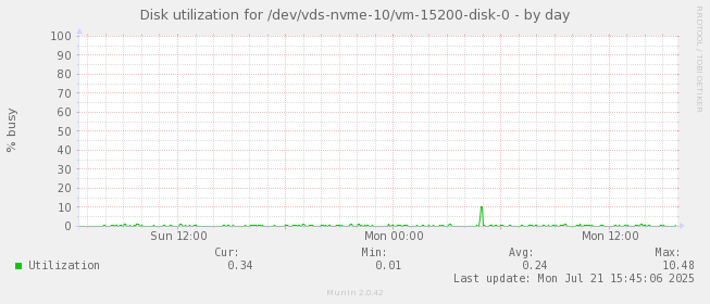 Disk utilization for /dev/vds-nvme-10/vm-15200-disk-0