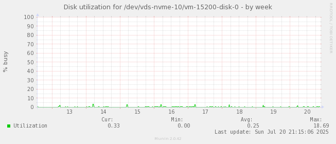 Disk utilization for /dev/vds-nvme-10/vm-15200-disk-0